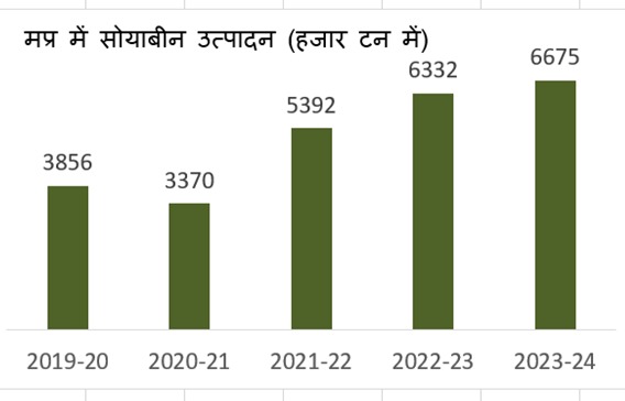 मध्यप्रदेश को फिर मिला “सोयाप्रदेश” का ताज