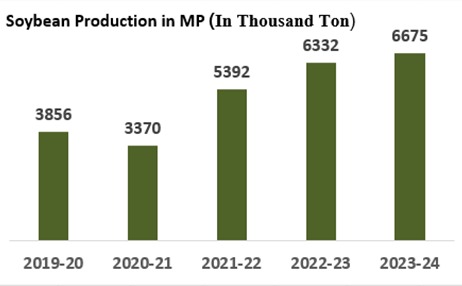 Madhya Pradesh retains “Soya State” title